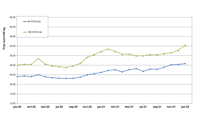 Figuur 3: Berekende mengvoerprijzen (melkvee 90 en 180 DVE) vanaf januari 2020 tot januari 2022 (€/100 kg excl. btw)